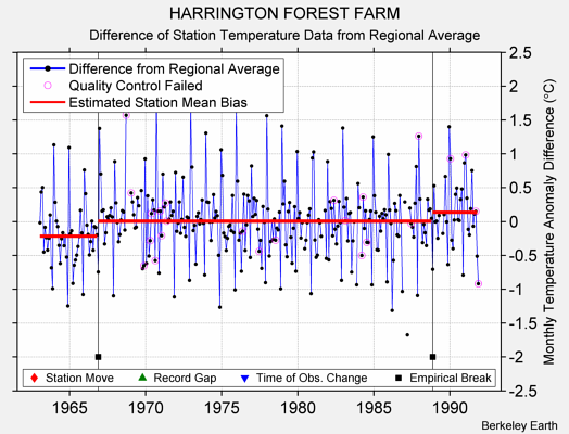 HARRINGTON FOREST FARM difference from regional expectation