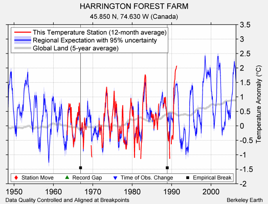 HARRINGTON FOREST FARM comparison to regional expectation