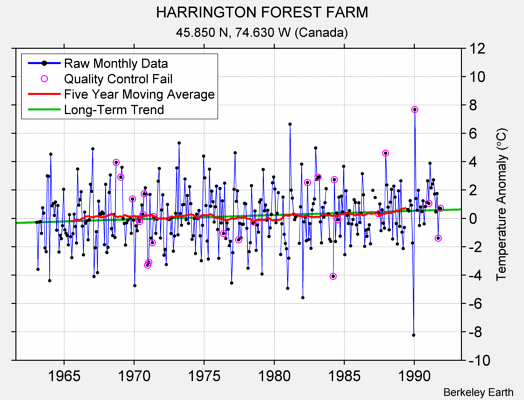 HARRINGTON FOREST FARM Raw Mean Temperature