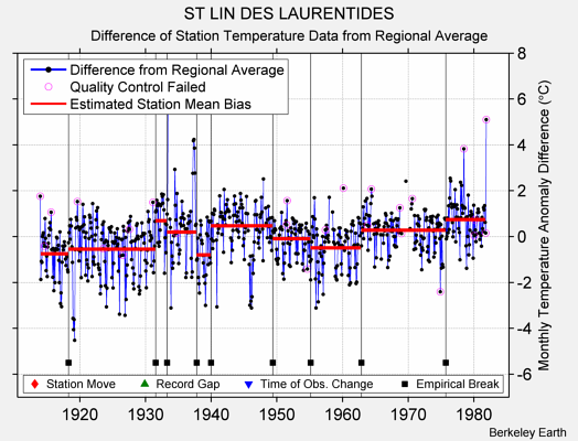 ST LIN DES LAURENTIDES difference from regional expectation