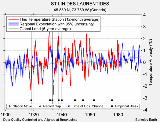 ST LIN DES LAURENTIDES comparison to regional expectation