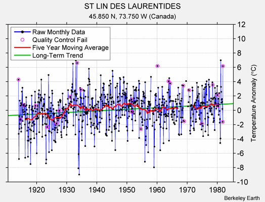 ST LIN DES LAURENTIDES Raw Mean Temperature