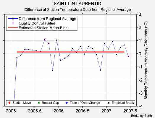 SAINT LIN LAURENTID difference from regional expectation