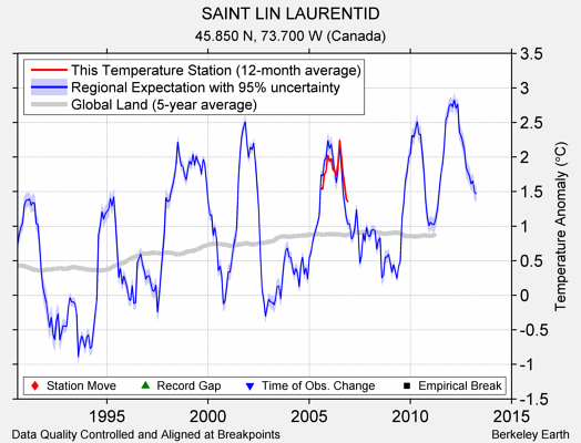 SAINT LIN LAURENTID comparison to regional expectation