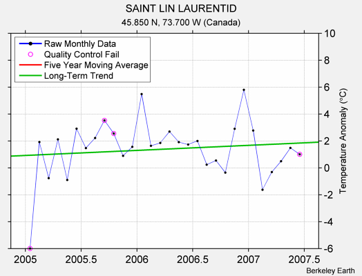 SAINT LIN LAURENTID Raw Mean Temperature