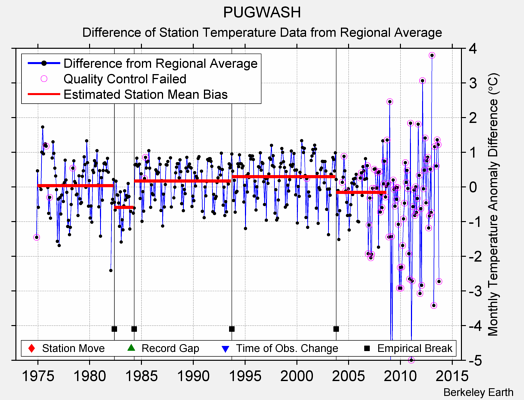 PUGWASH difference from regional expectation