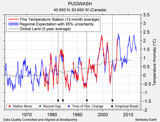 PUGWASH comparison to regional expectation