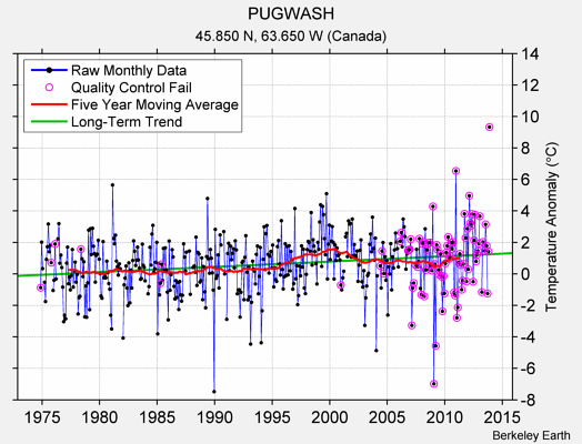 PUGWASH Raw Mean Temperature