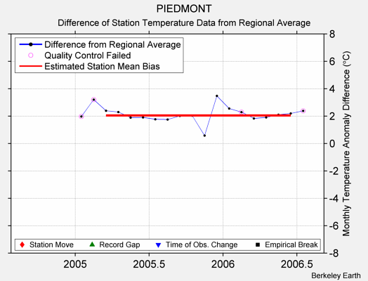 PIEDMONT difference from regional expectation