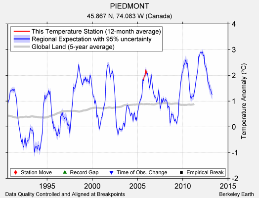 PIEDMONT comparison to regional expectation