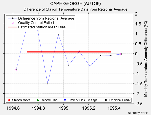 CAPE GEORGE (AUTO8) difference from regional expectation