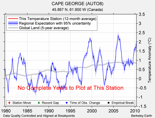 CAPE GEORGE (AUTO8) comparison to regional expectation