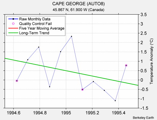 CAPE GEORGE (AUTO8) Raw Mean Temperature