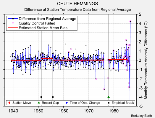 CHUTE HEMMINGS difference from regional expectation