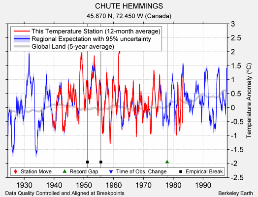 CHUTE HEMMINGS comparison to regional expectation