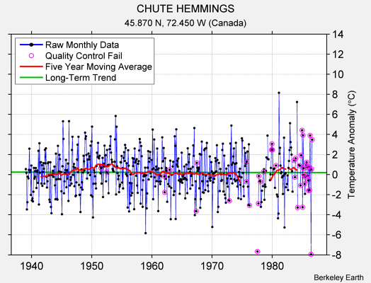 CHUTE HEMMINGS Raw Mean Temperature