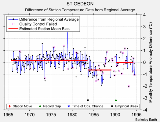 ST GEDEON difference from regional expectation