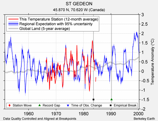 ST GEDEON comparison to regional expectation