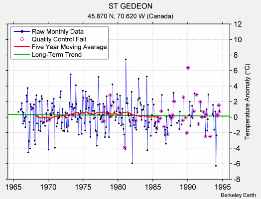 ST GEDEON Raw Mean Temperature