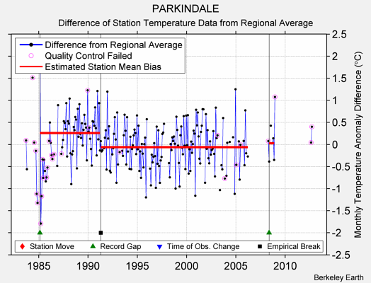 PARKINDALE difference from regional expectation