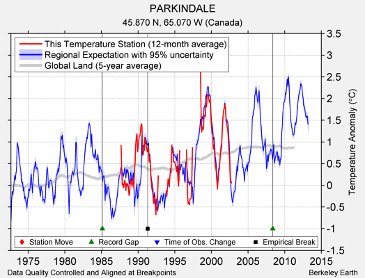 PARKINDALE comparison to regional expectation