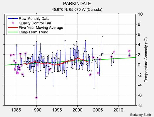 PARKINDALE Raw Mean Temperature