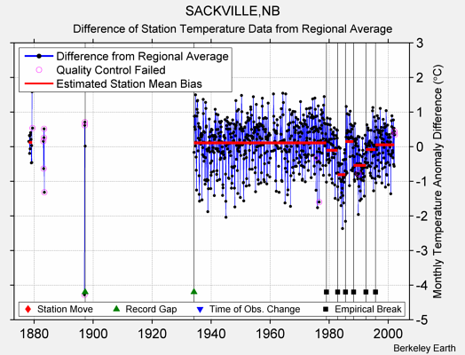 SACKVILLE,NB difference from regional expectation