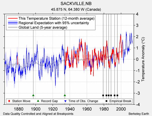 SACKVILLE,NB comparison to regional expectation