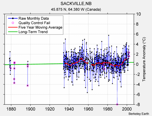 SACKVILLE,NB Raw Mean Temperature