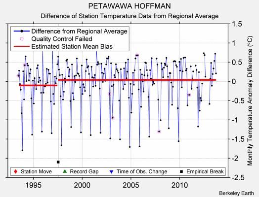 PETAWAWA HOFFMAN difference from regional expectation