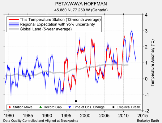 PETAWAWA HOFFMAN comparison to regional expectation