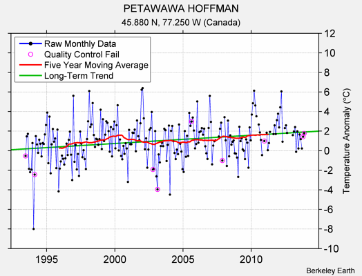 PETAWAWA HOFFMAN Raw Mean Temperature