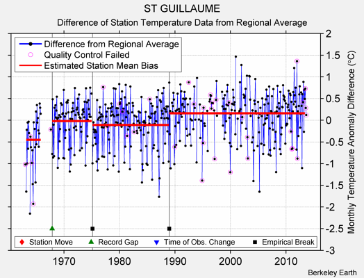 ST GUILLAUME difference from regional expectation
