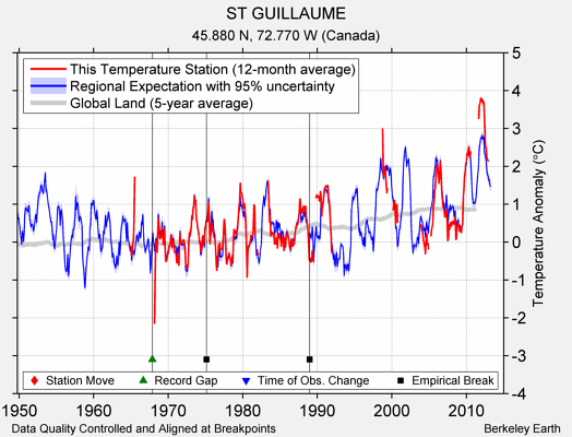 ST GUILLAUME comparison to regional expectation