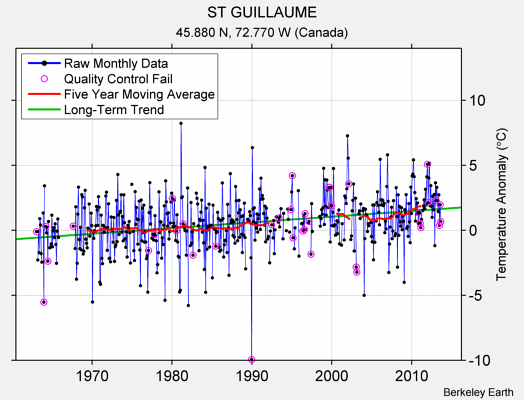 ST GUILLAUME Raw Mean Temperature