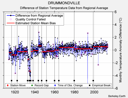 DRUMMONDVILLE difference from regional expectation