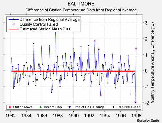 BALTIMORE difference from regional expectation