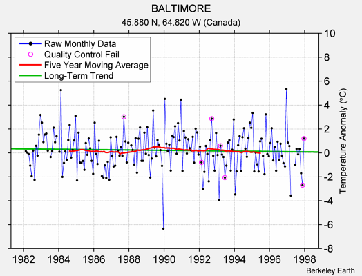 BALTIMORE Raw Mean Temperature