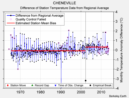 CHENEVILLE difference from regional expectation