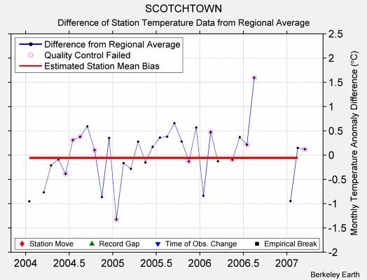 SCOTCHTOWN difference from regional expectation