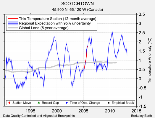 SCOTCHTOWN comparison to regional expectation