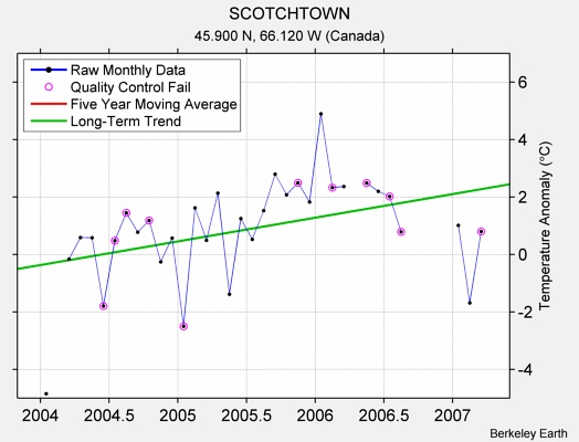 SCOTCHTOWN Raw Mean Temperature