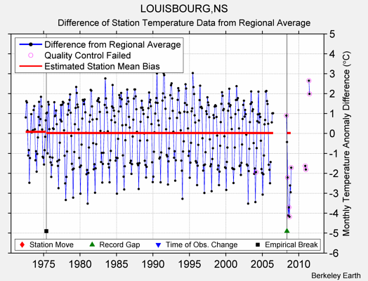 LOUISBOURG,NS difference from regional expectation