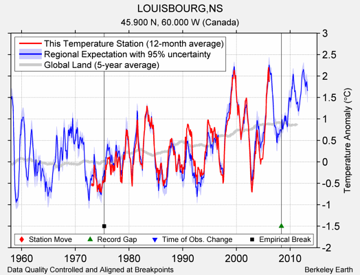 LOUISBOURG,NS comparison to regional expectation