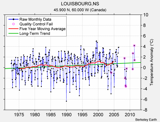 LOUISBOURG,NS Raw Mean Temperature