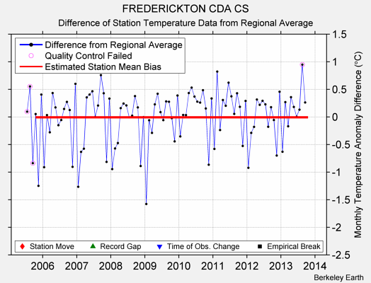 FREDERICKTON CDA CS difference from regional expectation