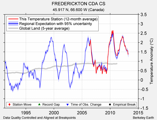 FREDERICKTON CDA CS comparison to regional expectation