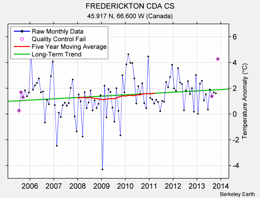 FREDERICKTON CDA CS Raw Mean Temperature