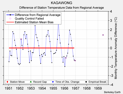 KAGAWONG difference from regional expectation