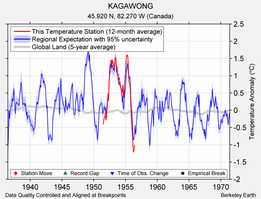 KAGAWONG comparison to regional expectation